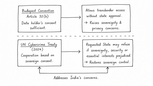 Critically examine how the UN Cybercrime Treaty’s emphasis on sovereign consent addresses India’s long-standing concerns regarding Article 32(b) of the Budapest Convention.