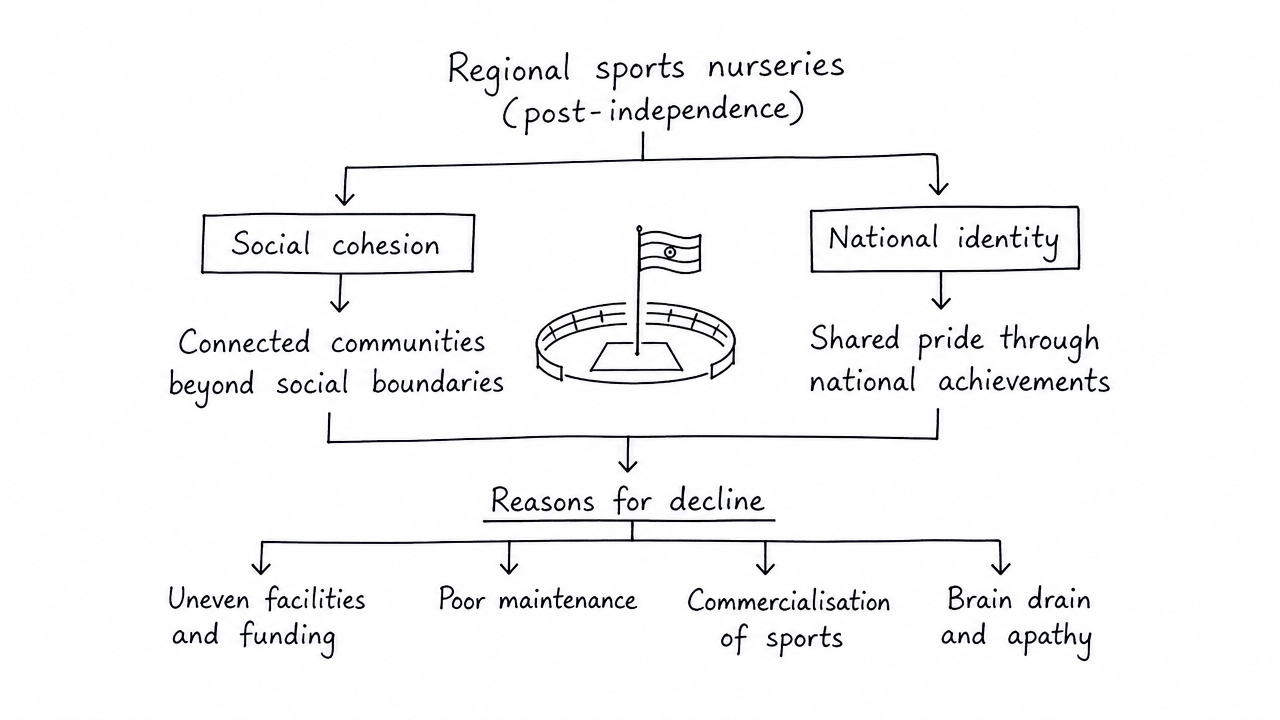 Buildinds Post Discuss in the light of post-independence nation-building how regional ...