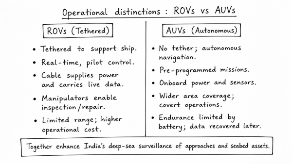Explain the operational distinctions between tethered Remotely Operated Vehicles (ROVs) and Autonomous Underwater Vehicles (AUVs). How do they strategically enhance India’s deep-sea surveillance capabilities?