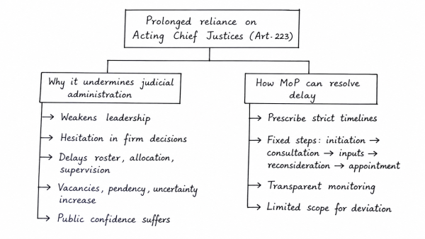 Explain why the prolonged reliance on Acting Chief Justices under Article 223 undermines judicial administration. How can the Memorandum of Procedure resolve this institutional delay?