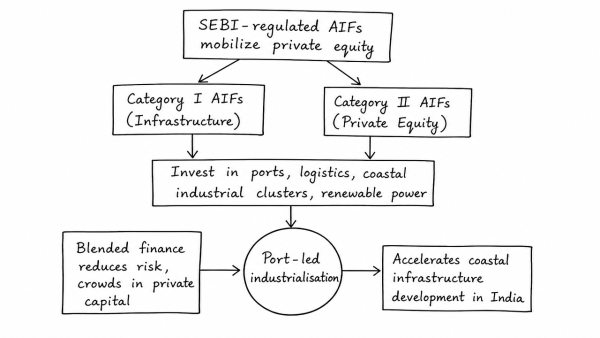 How do Alternative Investment Funds regulated by SEBI can mobilize private equity for port-led industrialization. Why is blended finance crucial for accelerating coastal infrastructure development in India?