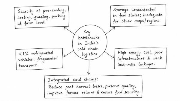 Point out the key bottlenecks in India’s cold chain logistics. How can integrated cold chains prevent post-harvest losses in perishable horticulture? Discuss.