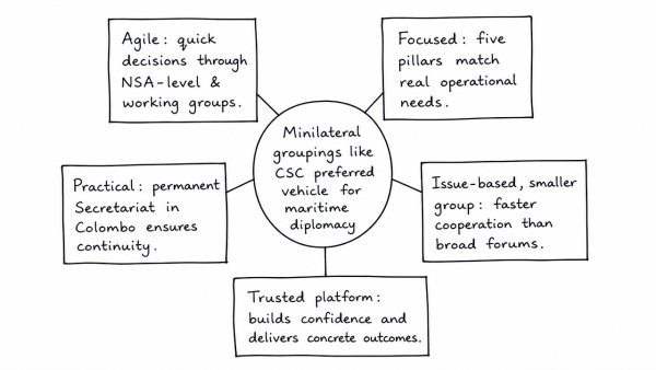 Why are minilateral groupings like the Colombo Security Conclave becoming preferred vehicles for maritime diplomacy in the Indian Ocean? Critically discuss.