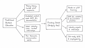 With suitable examples, discuss why traditional higher education in ...